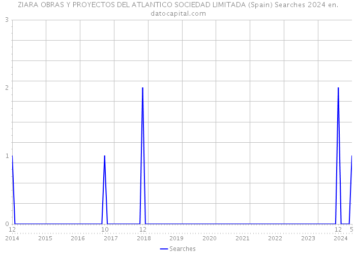 ZIARA OBRAS Y PROYECTOS DEL ATLANTICO SOCIEDAD LIMITADA (Spain) Searches 2024 