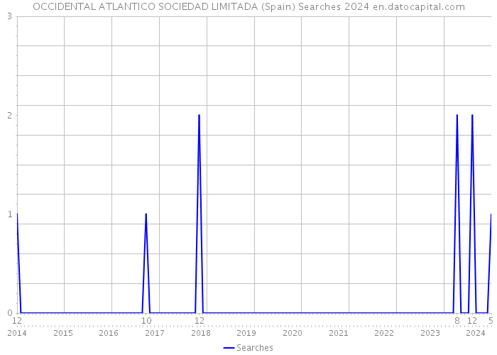 OCCIDENTAL ATLANTICO SOCIEDAD LIMITADA (Spain) Searches 2024 