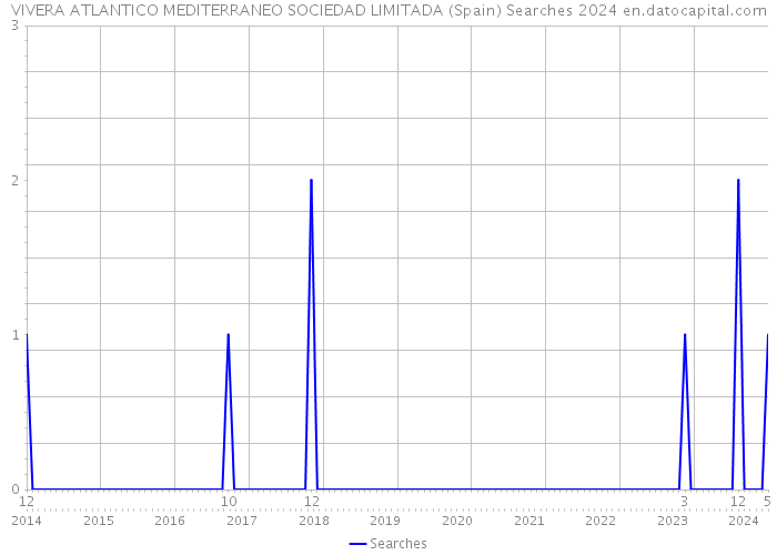 VIVERA ATLANTICO MEDITERRANEO SOCIEDAD LIMITADA (Spain) Searches 2024 