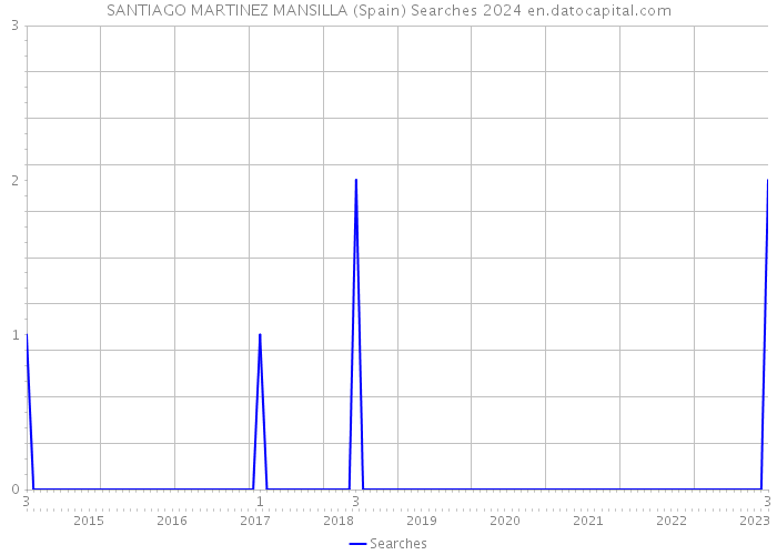 SANTIAGO MARTINEZ MANSILLA (Spain) Searches 2024 