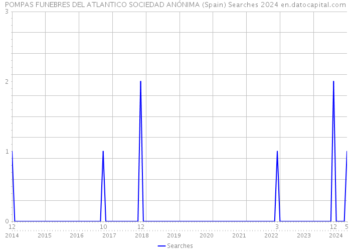 POMPAS FUNEBRES DEL ATLANTICO SOCIEDAD ANÓNIMA (Spain) Searches 2024 