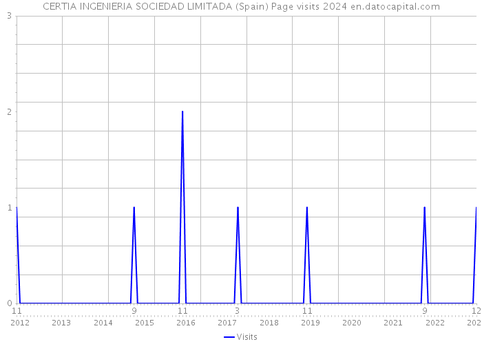 CERTIA INGENIERIA SOCIEDAD LIMITADA (Spain) Page visits 2024 