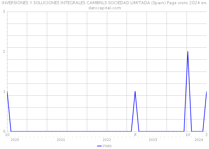 INVERSIONES Y SOLUCIONES INTEGRALES CAMBRILS SOCIEDAD LIMITADA (Spain) Page visits 2024 