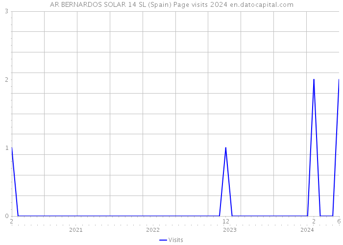 AR BERNARDOS SOLAR 14 SL (Spain) Page visits 2024 