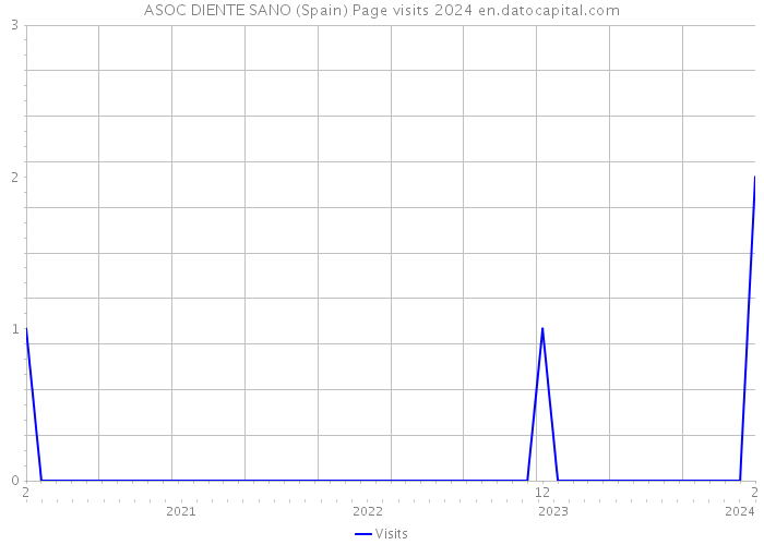 ASOC DIENTE SANO (Spain) Page visits 2024 