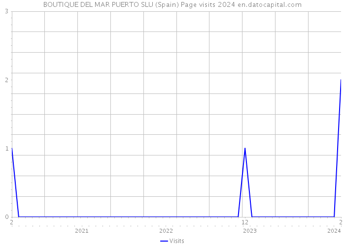 BOUTIQUE DEL MAR PUERTO SLU (Spain) Page visits 2024 