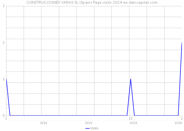 CONSTRUCCIONES VARAS SL (Spain) Page visits 2024 