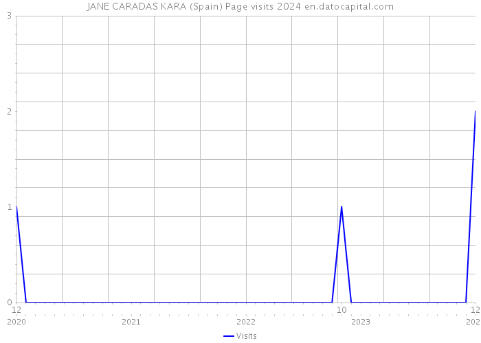 JANE CARADAS KARA (Spain) Page visits 2024 