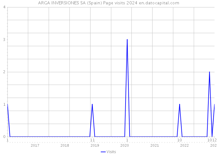 ARGA INVERSIONES SA (Spain) Page visits 2024 