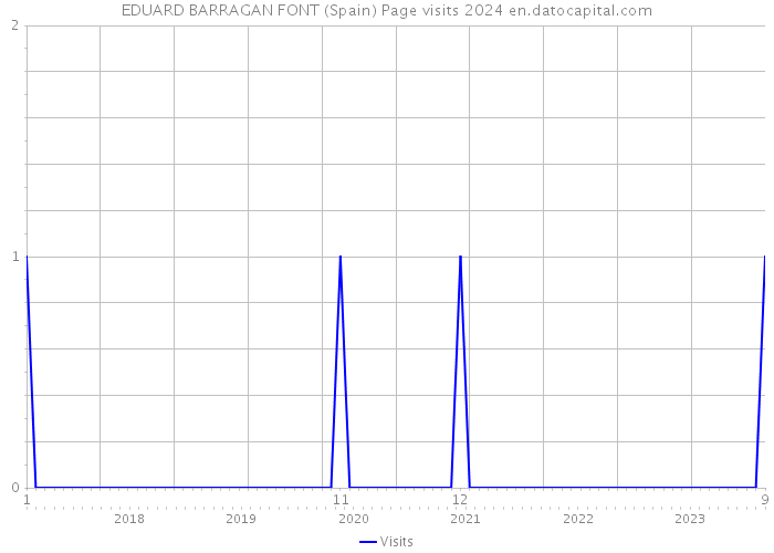 EDUARD BARRAGAN FONT (Spain) Page visits 2024 