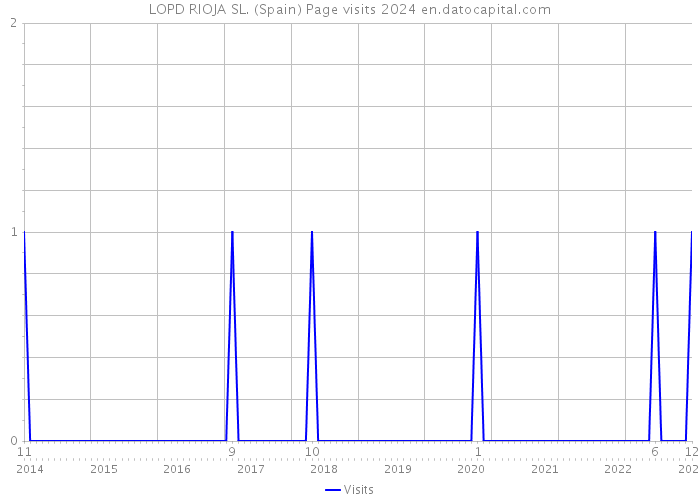 LOPD RIOJA SL. (Spain) Page visits 2024 