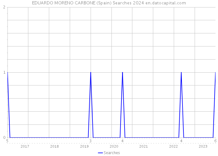EDUARDO MORENO CARBONE (Spain) Searches 2024 