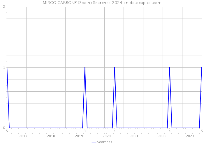 MIRCO CARBONE (Spain) Searches 2024 