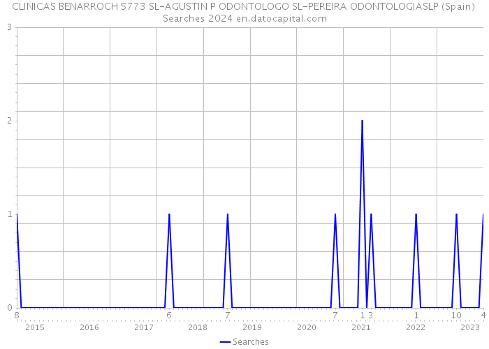 CLINICAS BENARROCH 5773 SL-AGUSTIN P ODONTOLOGO SL-PEREIRA ODONTOLOGIASLP (Spain) Searches 2024 