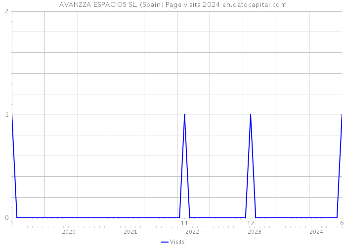 AVANZZA ESPACIOS SL. (Spain) Page visits 2024 