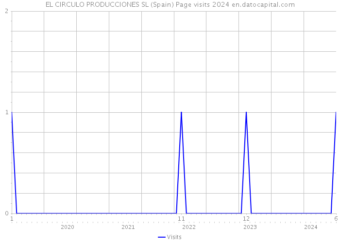 EL CIRCULO PRODUCCIONES SL (Spain) Page visits 2024 