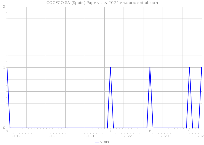 COCECO SA (Spain) Page visits 2024 