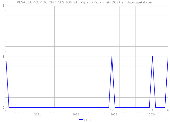 RESALTA PROMOCION Y GESTION SAU (Spain) Page visits 2024 