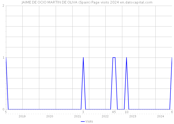 JAIME DE OCIO MARTIN DE OLIVA (Spain) Page visits 2024 