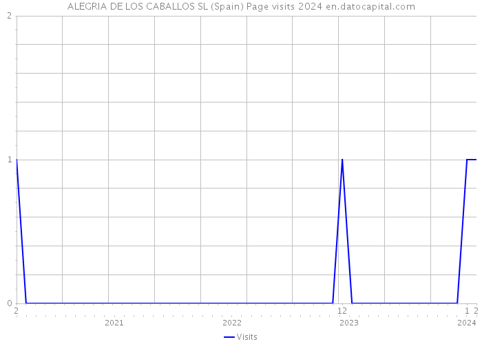 ALEGRIA DE LOS CABALLOS SL (Spain) Page visits 2024 