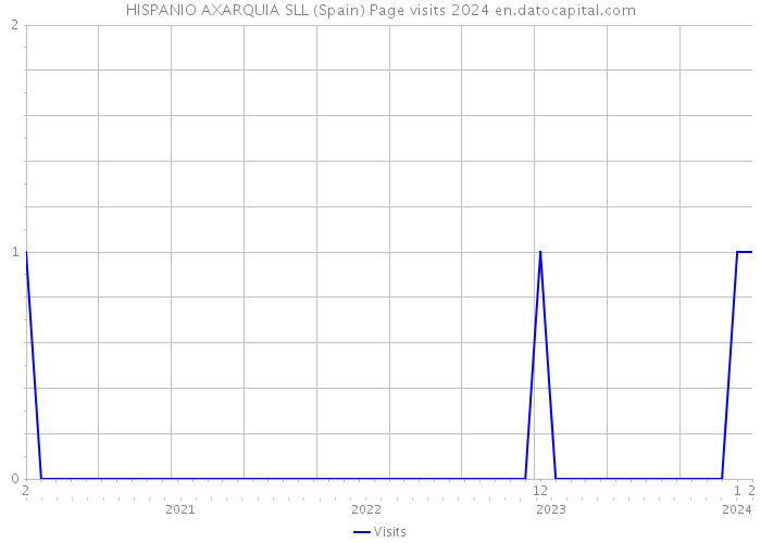 HISPANIO AXARQUIA SLL (Spain) Page visits 2024 