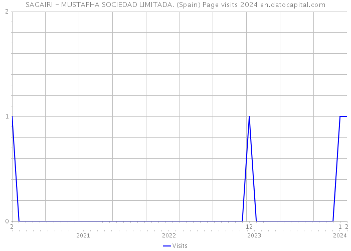 SAGAIRI - MUSTAPHA SOCIEDAD LIMITADA. (Spain) Page visits 2024 
