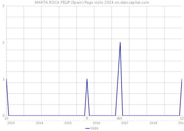 MARTA ROCA FELIP (Spain) Page visits 2024 