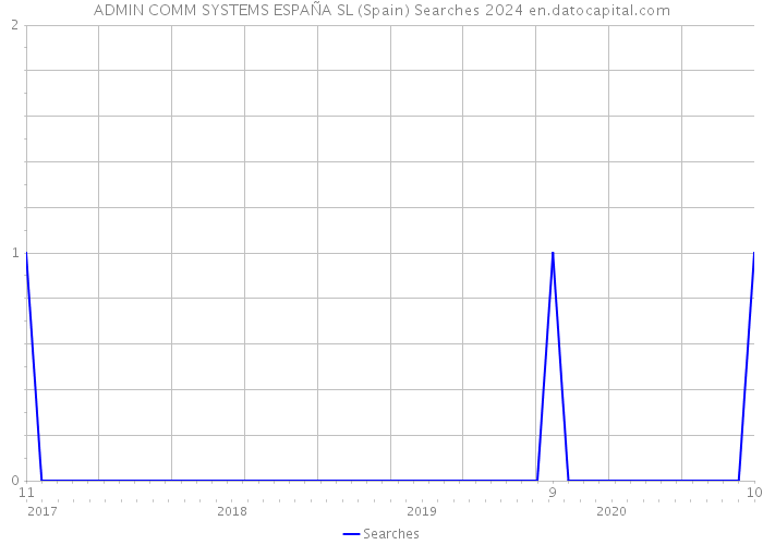 ADMIN COMM SYSTEMS ESPAÑA SL (Spain) Searches 2024 