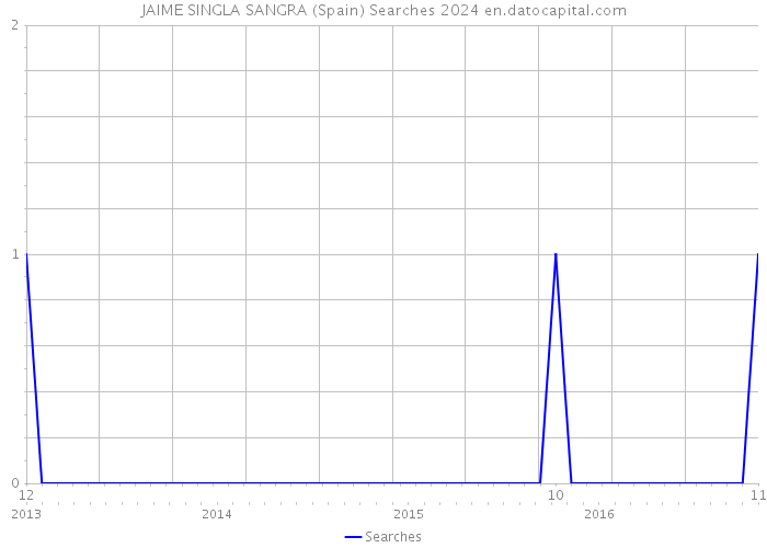 JAIME SINGLA SANGRA (Spain) Searches 2024 