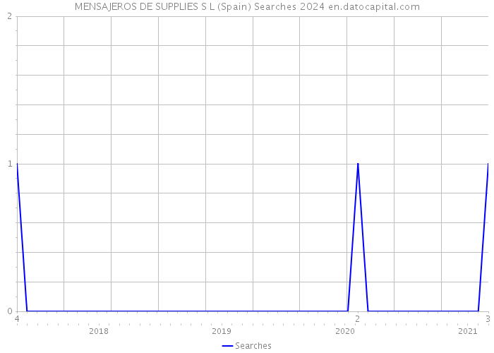 MENSAJEROS DE SUPPLIES S L (Spain) Searches 2024 