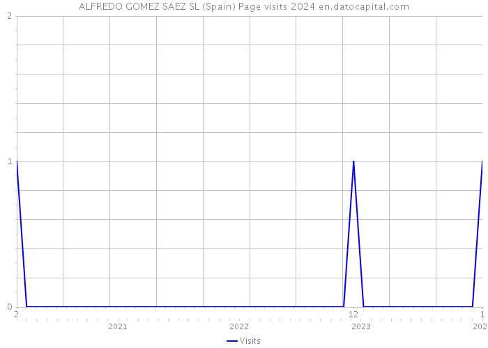 ALFREDO GOMEZ SAEZ SL (Spain) Page visits 2024 
