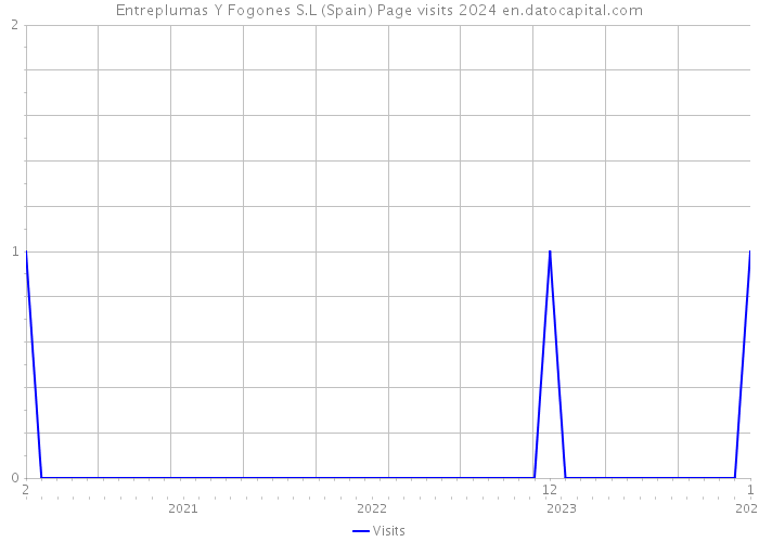 Entreplumas Y Fogones S.L (Spain) Page visits 2024 