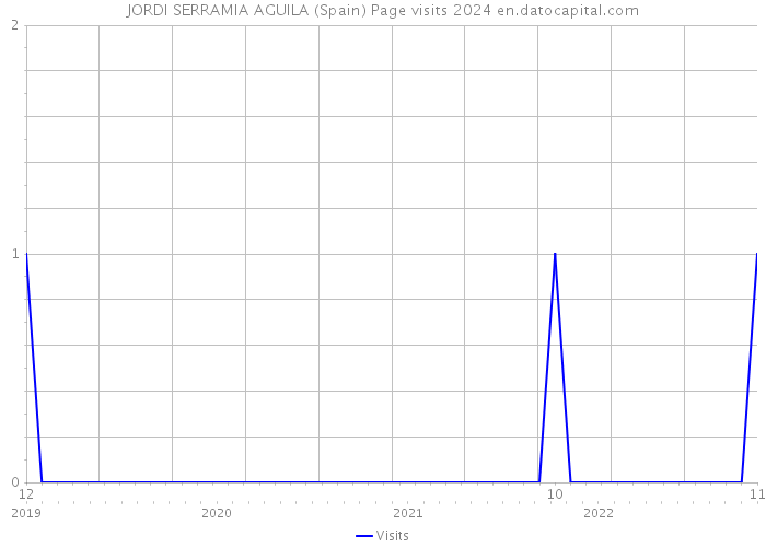 JORDI SERRAMIA AGUILA (Spain) Page visits 2024 
