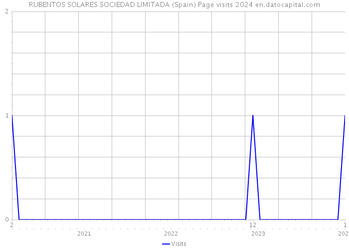 RUBENTOS SOLARES SOCIEDAD LIMITADA (Spain) Page visits 2024 