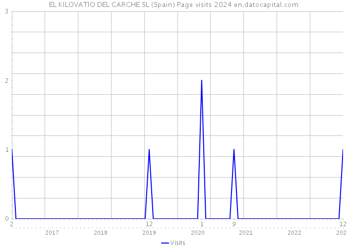 EL KILOVATIO DEL CARCHE SL (Spain) Page visits 2024 