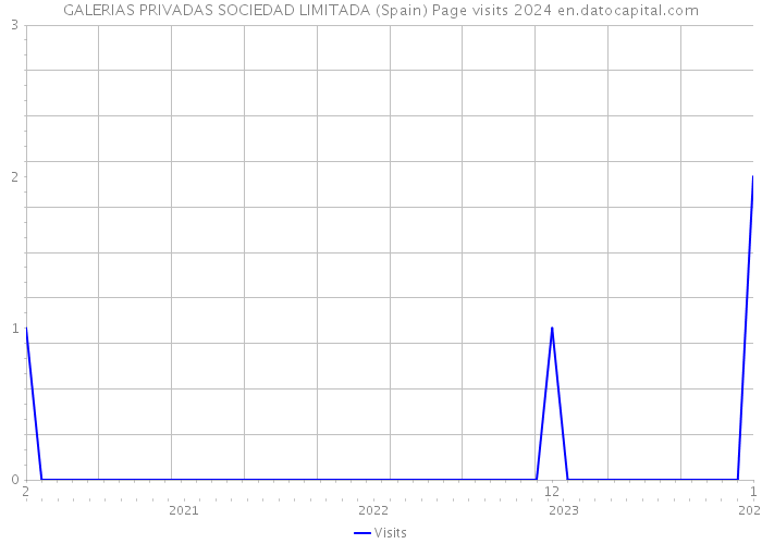GALERIAS PRIVADAS SOCIEDAD LIMITADA (Spain) Page visits 2024 