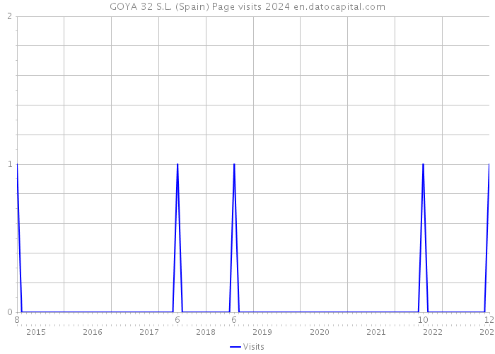 GOYA 32 S.L. (Spain) Page visits 2024 