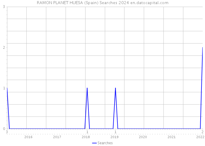 RAMON PLANET HUESA (Spain) Searches 2024 