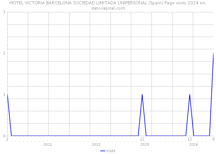 HOTEL VICTORIA BARCELONA SOCIEDAD LIMITADA UNIPERSONAL (Spain) Page visits 2024 