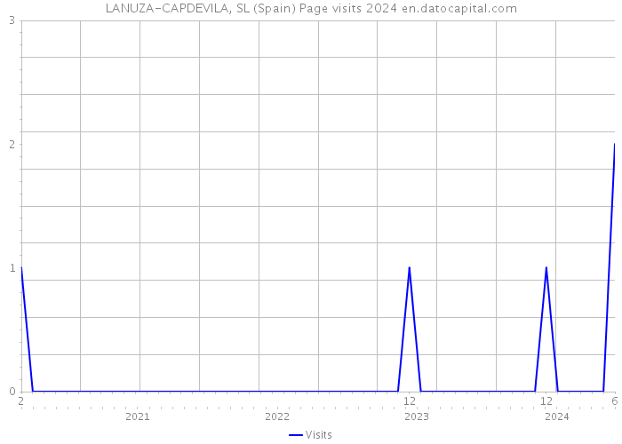 LANUZA-CAPDEVILA, SL (Spain) Page visits 2024 