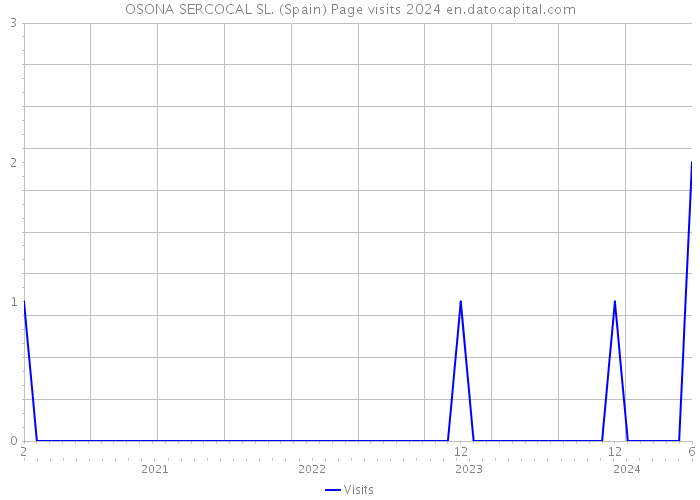 OSONA SERCOCAL SL. (Spain) Page visits 2024 