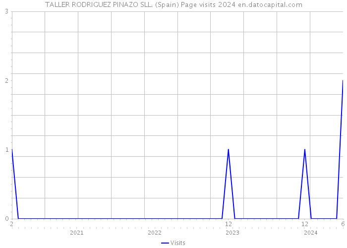 TALLER RODRIGUEZ PINAZO SLL. (Spain) Page visits 2024 