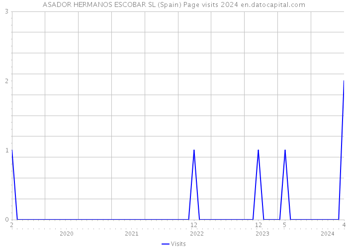 ASADOR HERMANOS ESCOBAR SL (Spain) Page visits 2024 
