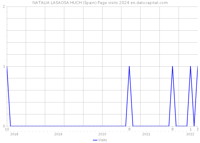 NATALIA LASAOSA HUCH (Spain) Page visits 2024 