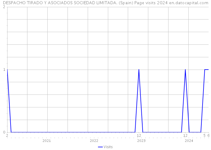DESPACHO TIRADO Y ASOCIADOS SOCIEDAD LIMITADA. (Spain) Page visits 2024 