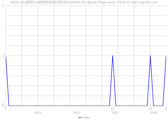 ASOC MUJERES INDEPENDIENTES RIOJANAS AS (Spain) Page visits 2024 