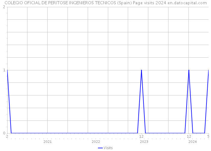 COLEGIO OFICIAL DE PERITOSE INGENIEROS TECNICOS (Spain) Page visits 2024 