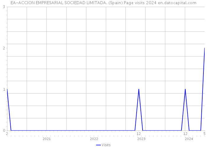 EA-ACCION EMPRESARIAL SOCIEDAD LIMITADA. (Spain) Page visits 2024 