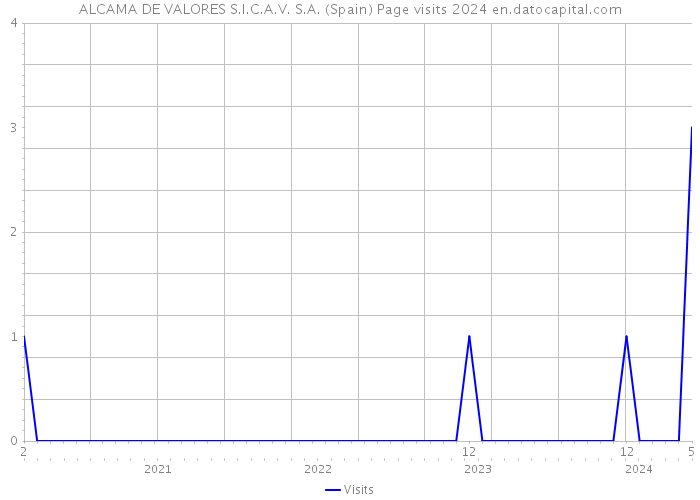 ALCAMA DE VALORES S.I.C.A.V. S.A. (Spain) Page visits 2024 