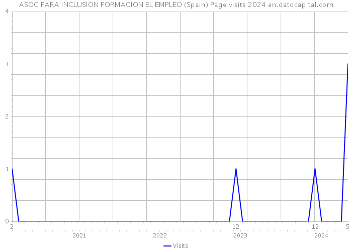 ASOC PARA INCLUSION FORMACION EL EMPLEO (Spain) Page visits 2024 